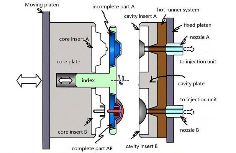 Ultimate Guide to 2-Shot Injection Molding